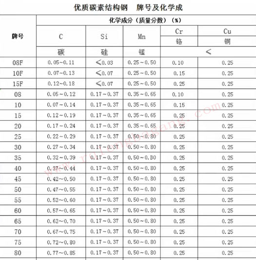 冷拔鋼化學(xué)成分材質(zhì)怎么分辨